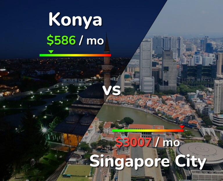 Cost of living in Konya vs Singapore City infographic
