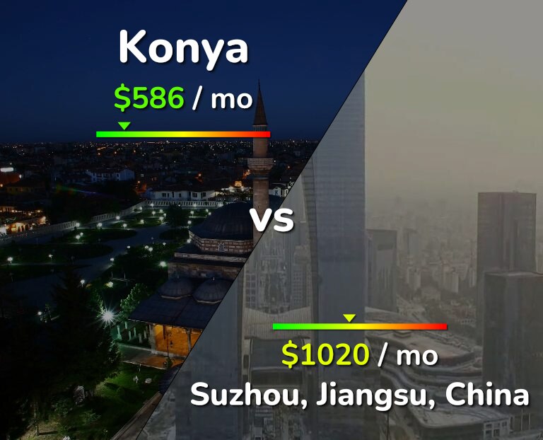 Cost of living in Konya vs Suzhou infographic