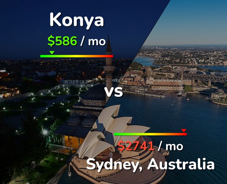 Cost of living in Konya vs Sydney infographic