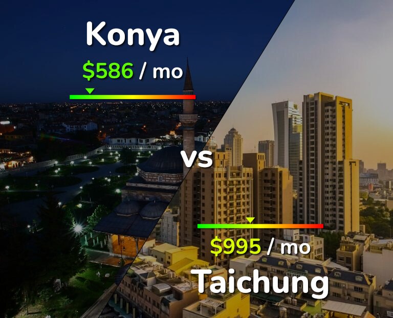 Cost of living in Konya vs Taichung infographic