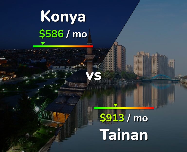 Cost of living in Konya vs Tainan infographic