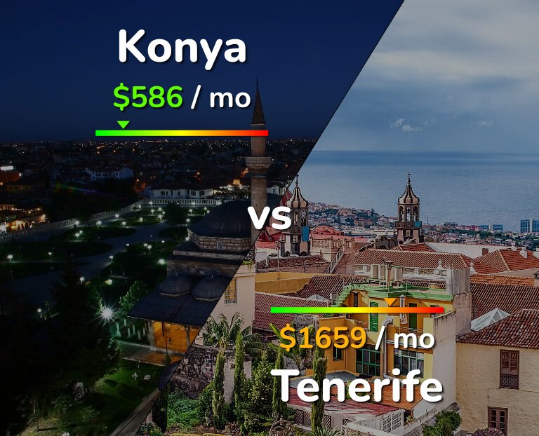 Cost of living in Konya vs Tenerife infographic