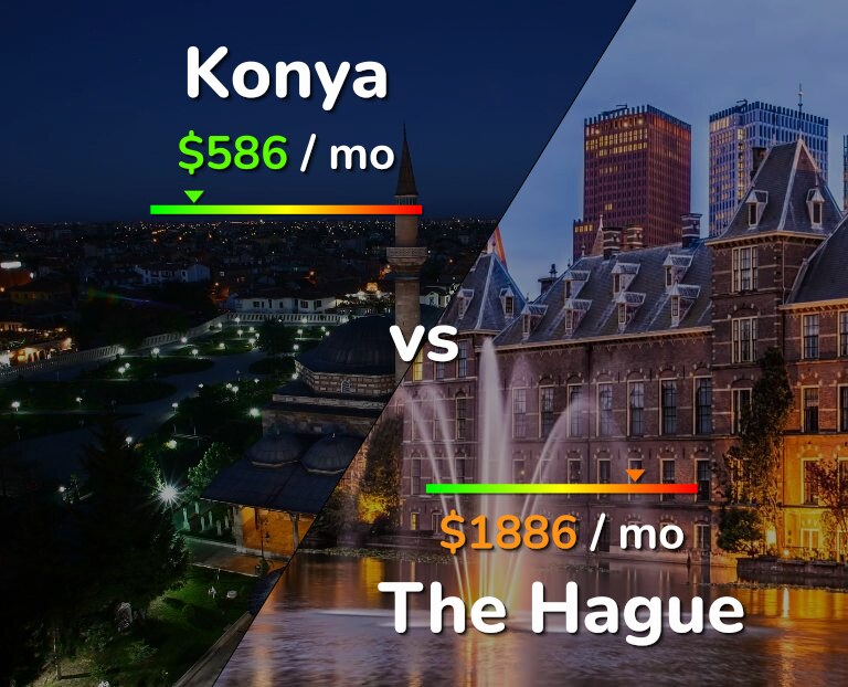 Cost of living in Konya vs The Hague infographic