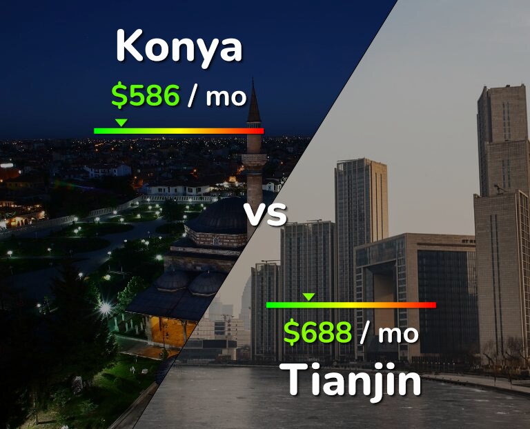 Cost of living in Konya vs Tianjin infographic