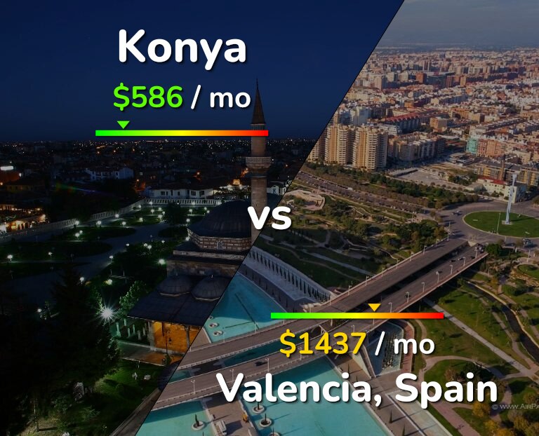 Cost of living in Konya vs Valencia, Spain infographic