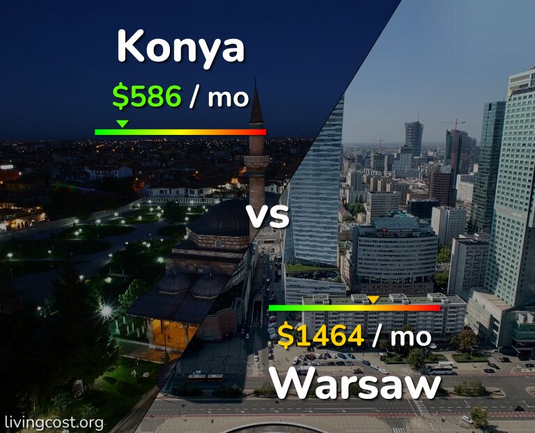 Cost of living in Konya vs Warsaw infographic