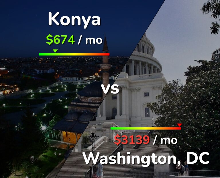 Cost of living in Konya vs Washington infographic