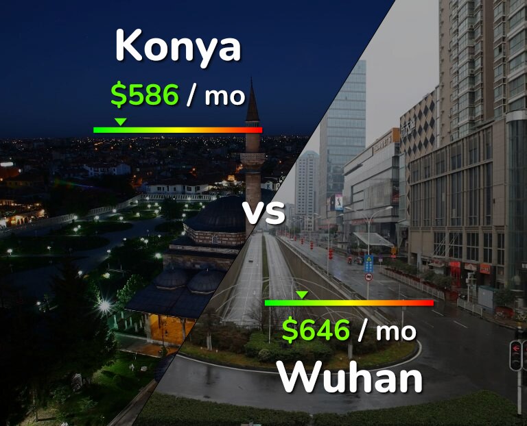 Cost of living in Konya vs Wuhan infographic