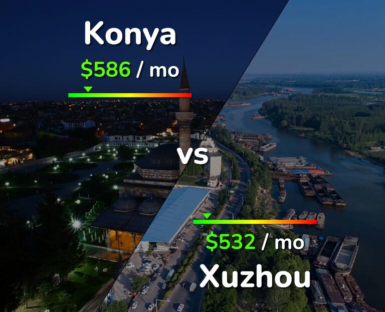 Cost of living in Konya vs Xuzhou infographic