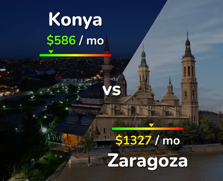 Cost of living in Konya vs Zaragoza infographic