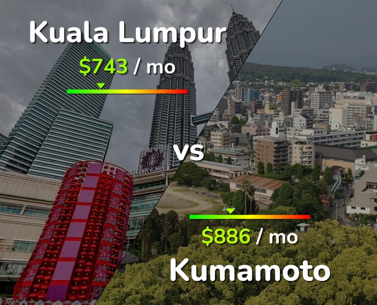Cost of living in Kuala Lumpur vs Kumamoto infographic