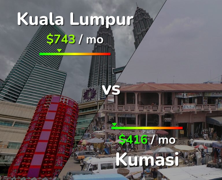 Cost of living in Kuala Lumpur vs Kumasi infographic