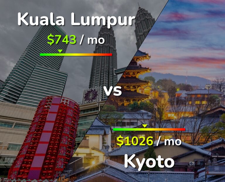Cost of living in Kuala Lumpur vs Kyoto infographic