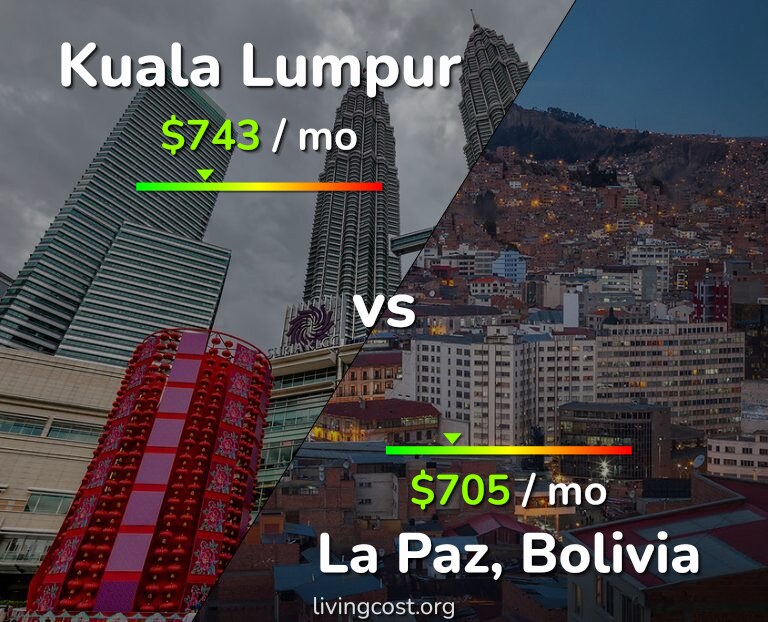 Cost of living in Kuala Lumpur vs La Paz infographic