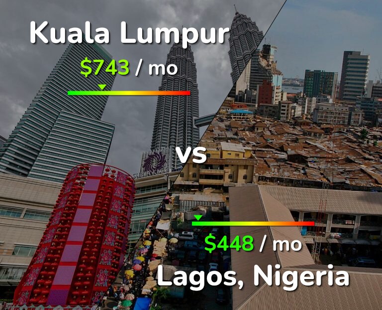 Cost of living in Kuala Lumpur vs Lagos infographic
