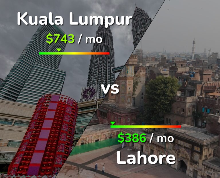 Cost of living in Kuala Lumpur vs Lahore infographic