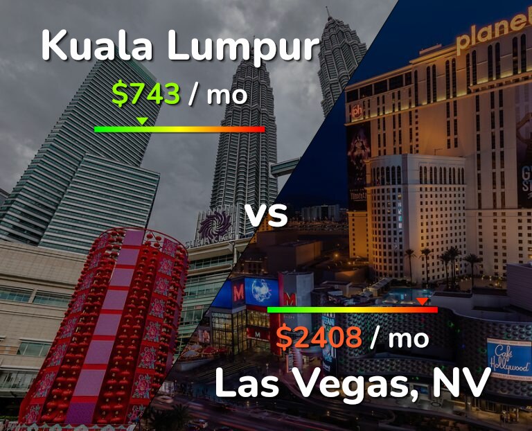 Cost of living in Kuala Lumpur vs Las Vegas infographic