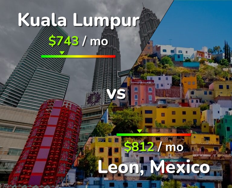 Cost of living in Kuala Lumpur vs Leon infographic