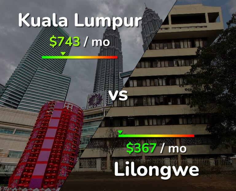 Cost of living in Kuala Lumpur vs Lilongwe infographic