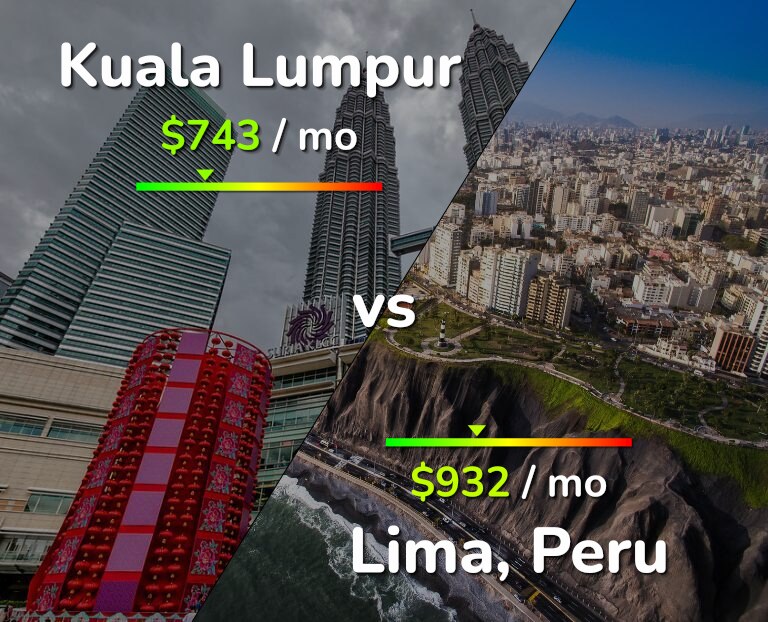 Cost of living in Kuala Lumpur vs Lima infographic