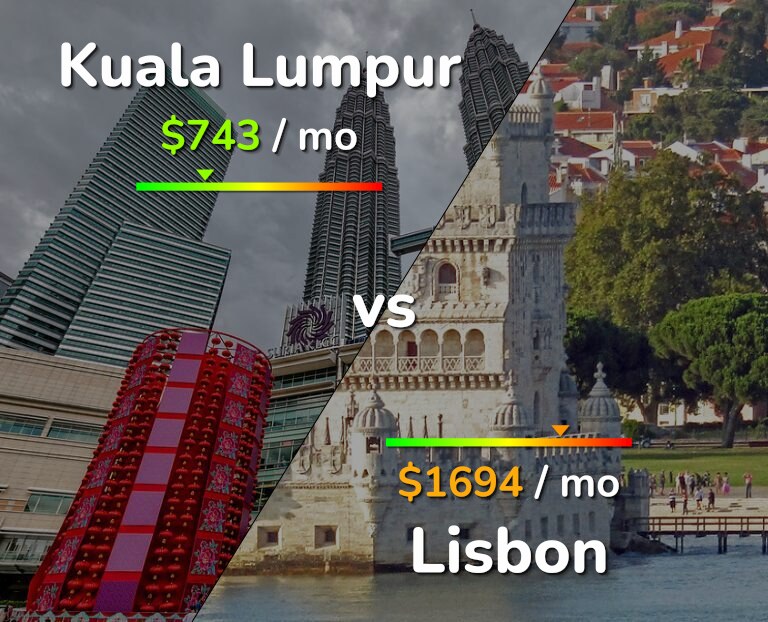 Cost of living in Kuala Lumpur vs Lisbon infographic