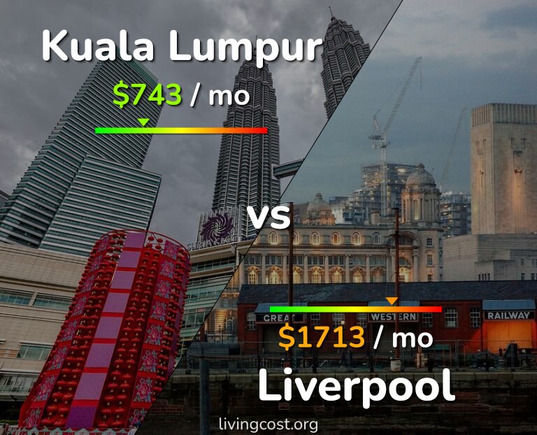 Cost of living in Kuala Lumpur vs Liverpool infographic