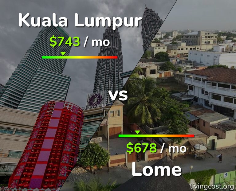 Cost of living in Kuala Lumpur vs Lome infographic