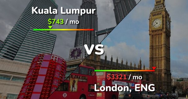 Kuala Lumpur vs London comparison Cost of Living & Salary