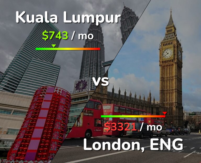 Cost of living in Kuala Lumpur vs London infographic