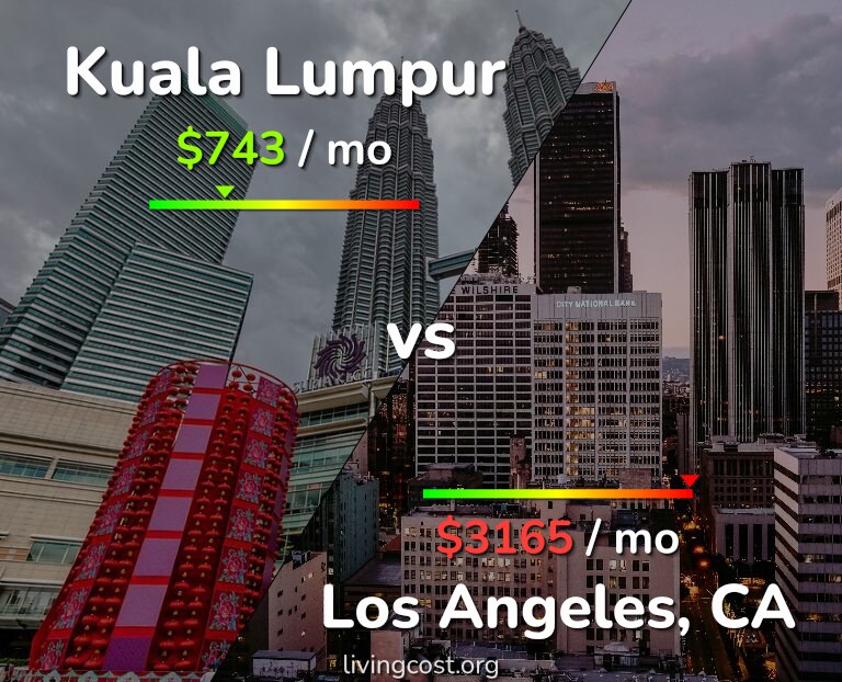 Cost of living in Kuala Lumpur vs Los Angeles infographic