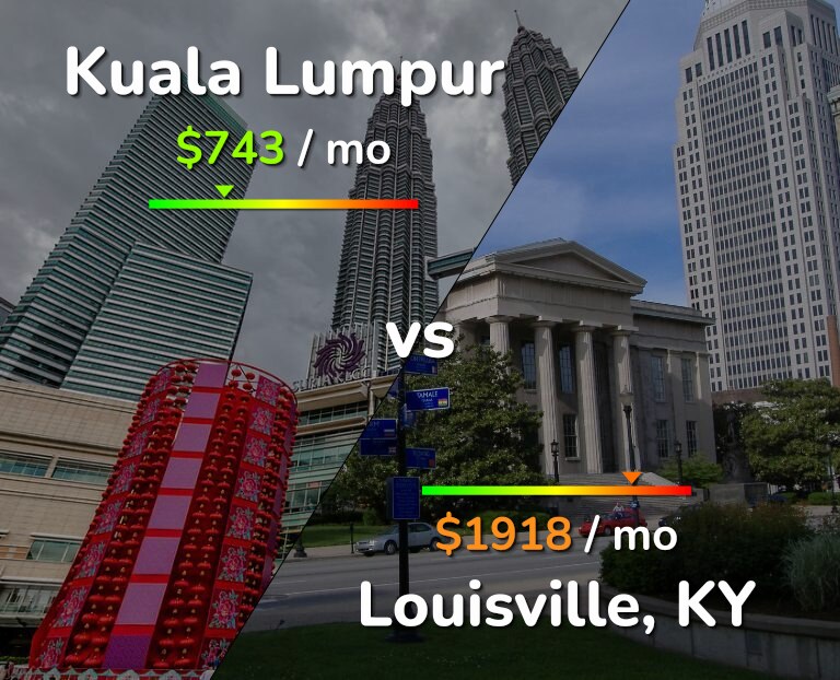 Cost of living in Kuala Lumpur vs Louisville infographic