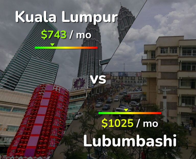 Cost of living in Kuala Lumpur vs Lubumbashi infographic