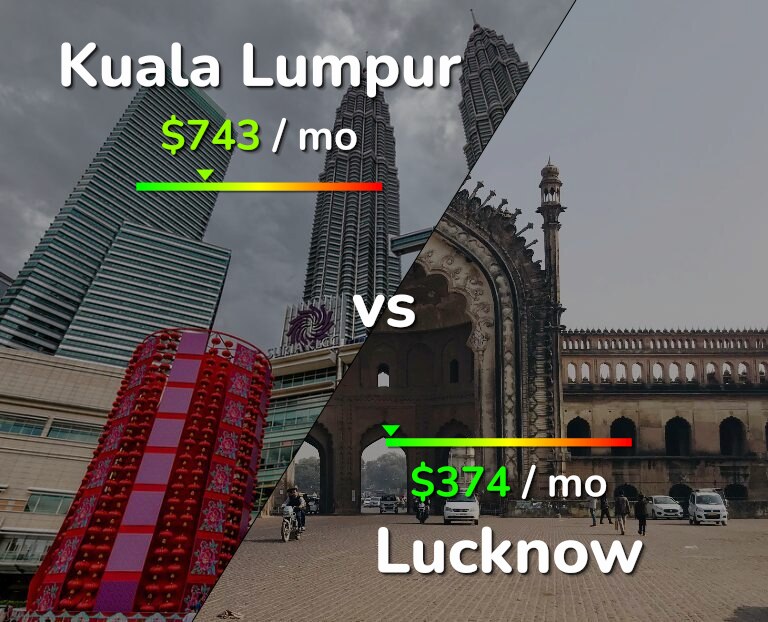 Cost of living in Kuala Lumpur vs Lucknow infographic