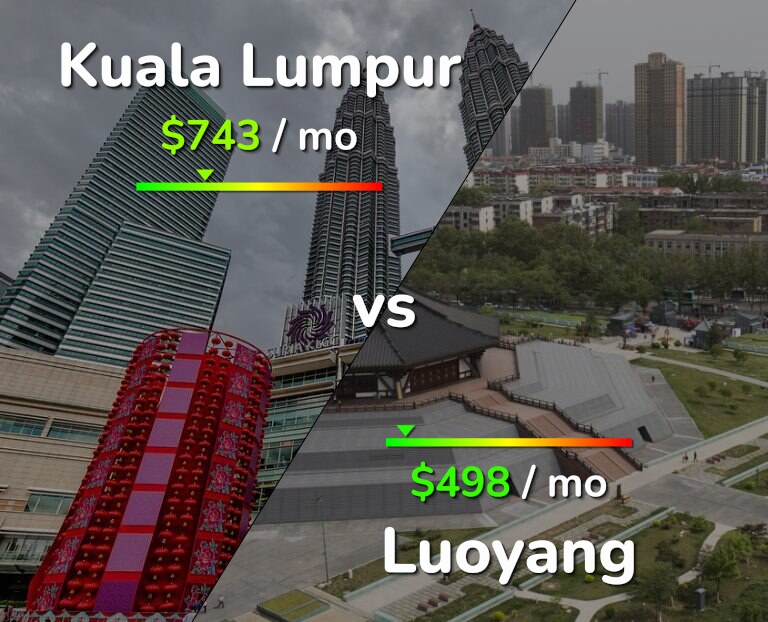 Cost of living in Kuala Lumpur vs Luoyang infographic