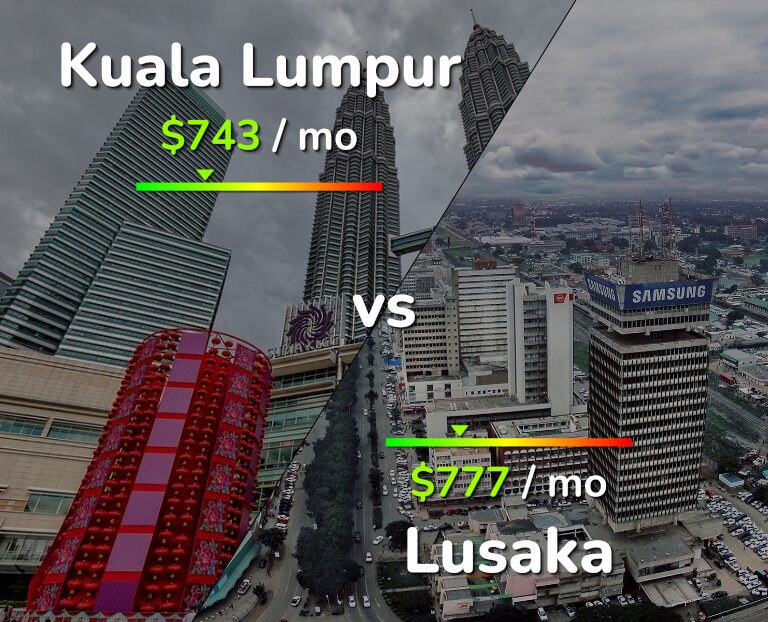 Cost of living in Kuala Lumpur vs Lusaka infographic