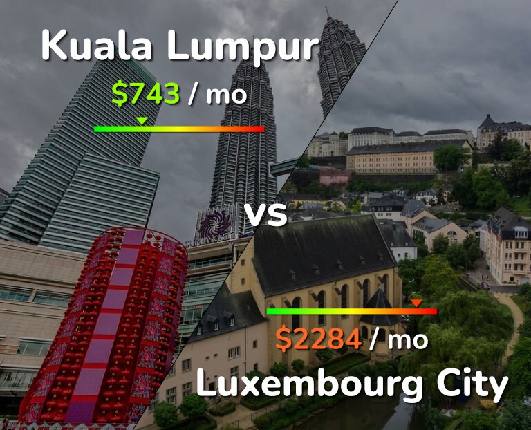 Cost of living in Kuala Lumpur vs Luxembourg City infographic