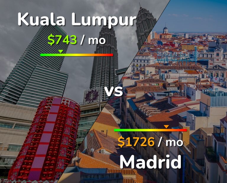 Cost of living in Kuala Lumpur vs Madrid infographic
