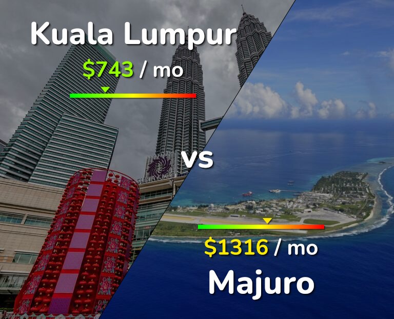 Cost of living in Kuala Lumpur vs Majuro infographic