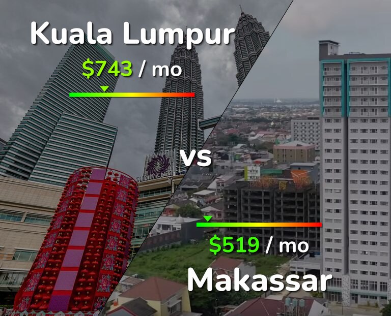 Cost of living in Kuala Lumpur vs Makassar infographic