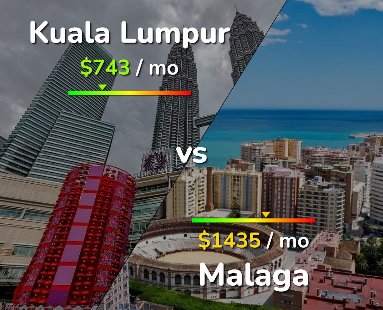 Cost of living in Kuala Lumpur vs Malaga infographic
