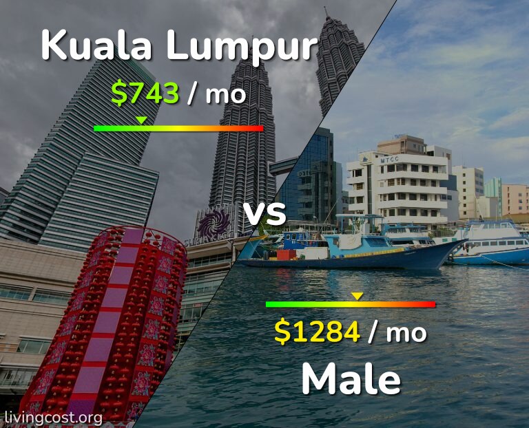 Cost of living in Kuala Lumpur vs Male infographic