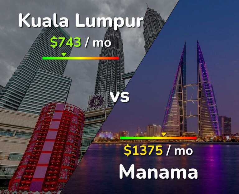Cost of living in Kuala Lumpur vs Manama infographic