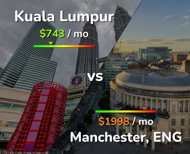 Cost of living in Kuala Lumpur vs Manchester infographic