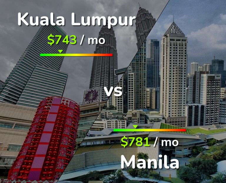 Cost of living in Kuala Lumpur vs Manila infographic