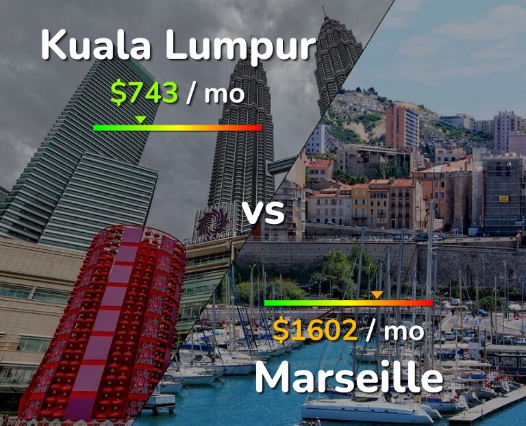 Cost of living in Kuala Lumpur vs Marseille infographic