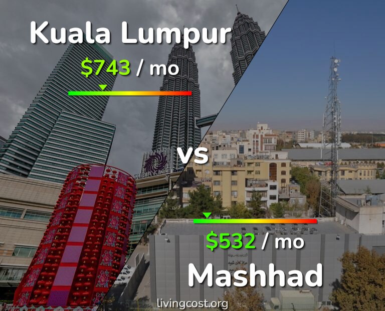 Cost of living in Kuala Lumpur vs Mashhad infographic