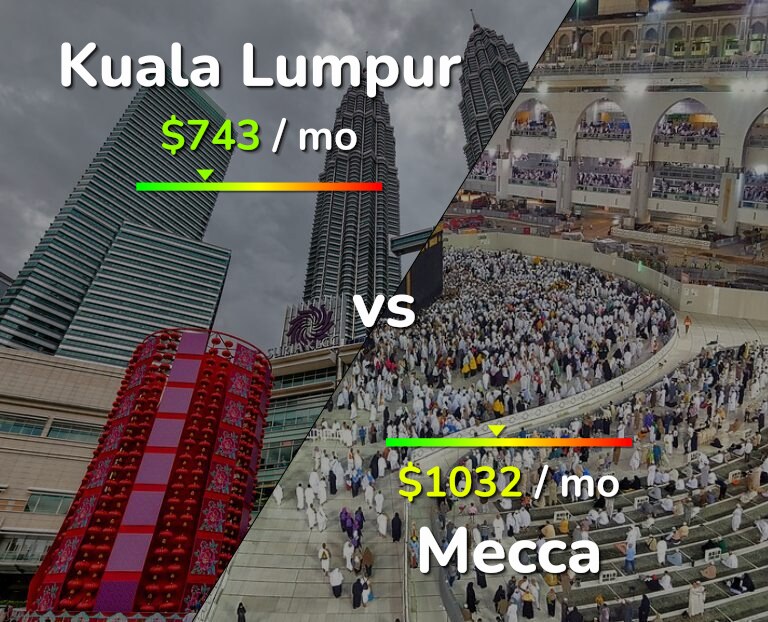 Cost of living in Kuala Lumpur vs Mecca infographic