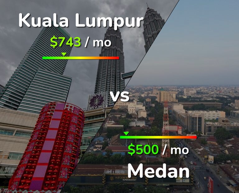 Cost of living in Kuala Lumpur vs Medan infographic