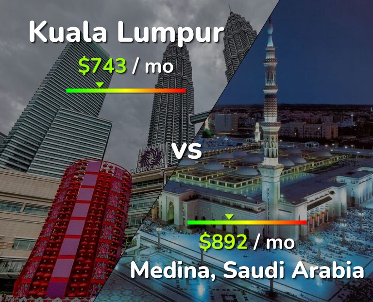 Cost of living in Kuala Lumpur vs Medina infographic