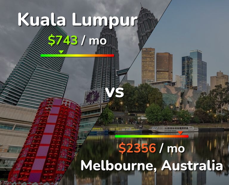 Cost of living in Kuala Lumpur vs Melbourne infographic